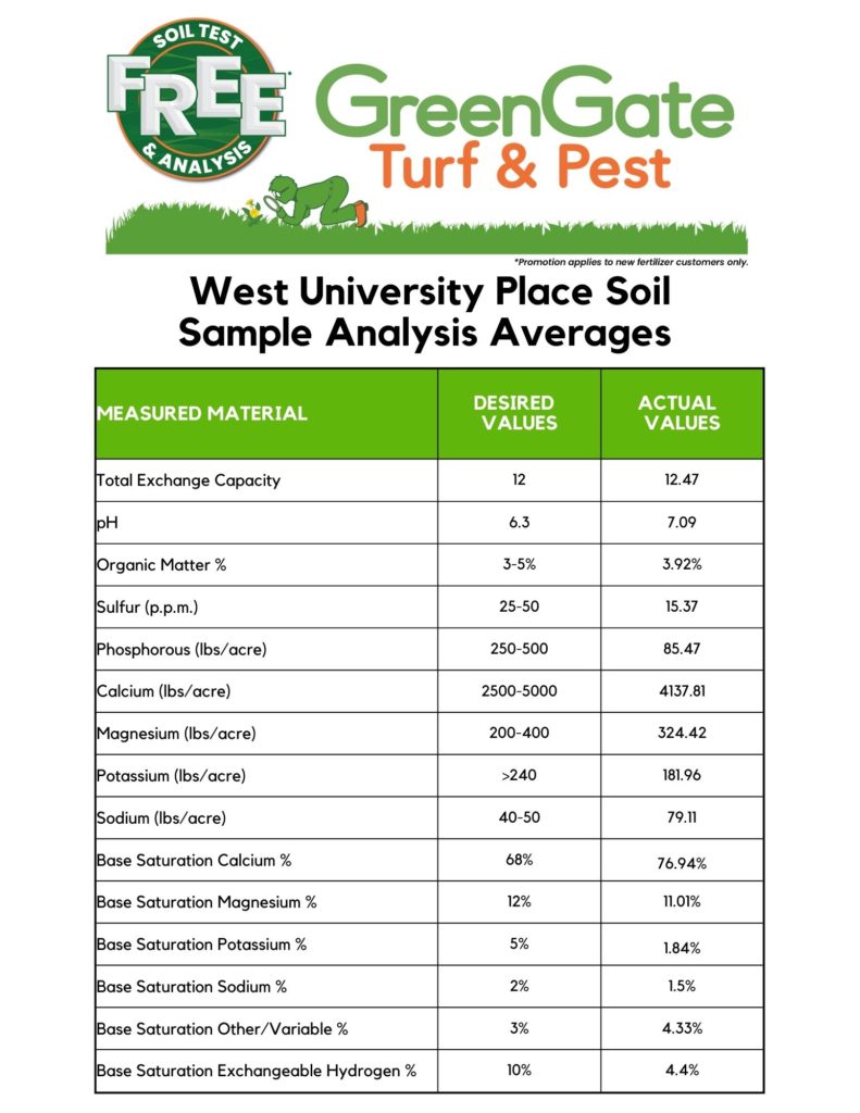 West University Place lawn care soil sample results